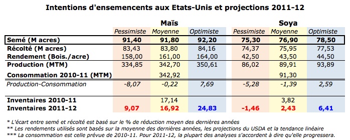 Prospective planting 31 march 2011 Prospective planting 31 march 2011
